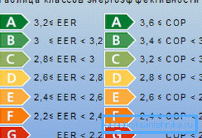 I dispositivi con COP 3.6 e superiori sono della massima classe di efficienza energetica. I dispositivi con COP 3.6 e superiori sono della massima classe di efficienza energetica.
