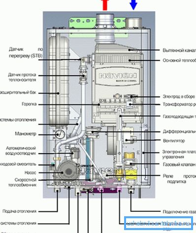 Il dispositivo del dispositivo del gas per due circuiti. Il dispositivo del dispositivo del gas per due circuiti.