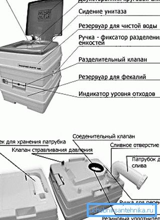 Il dispositivo della toilette chimica Il dispositivo della toilette chimica