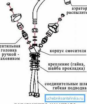 Il dispositivo di questo tipo di rubinetto è semplice - può essere facilmente riparato con le tue mani. Il dispositivo di questo tipo di rubinetto è semplice - può essere facilmente riparato con le tue mani.
