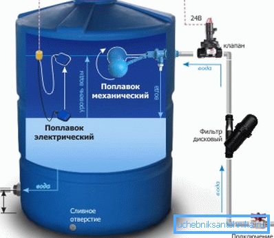 Dispositivo di un serbatoio di accumulo per l'acqua. Dispositivo di un serbatoio di accumulo per l'acqua.