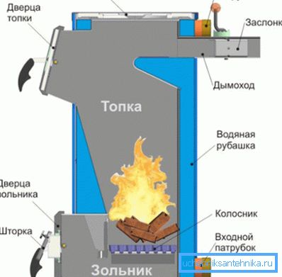 Il dispositivo del forno con uno scambiatore di calore (camicia d'acqua). Il dispositivo del forno con uno scambiatore di calore (camicia d'acqua).