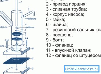 Dispositivo a pompa manuale. Dispositivo a pompa manuale.
