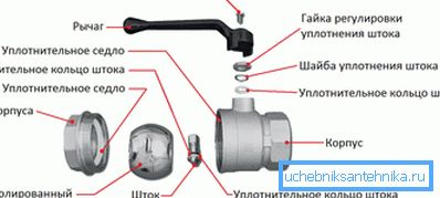 La valvola a sfera del dispositivo. La valvola a sfera del dispositivo.