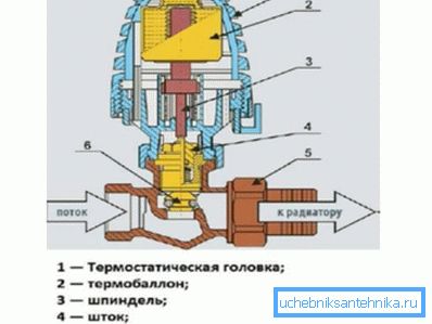 Dispositivo soffietto thermohead. Dispositivo soffietto thermohead.