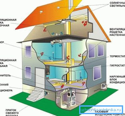 Il dispositivo di ventilazione in una casa di legno con le proprie mani è un processo semplice, ma costoso Il dispositivo di ventilazione in una casa di legno con le proprie mani è un processo semplice, ma costoso