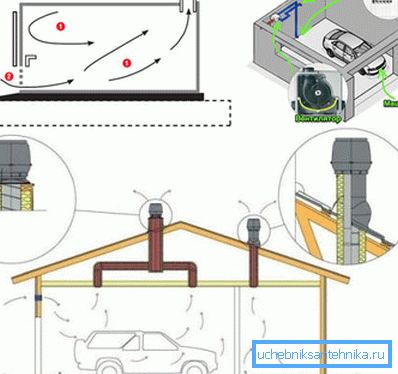 Dispositivo di ventilazione nel garage - naturale, forzato, combinato Dispositivo di ventilazione nel garage - naturale, forzato, combinato