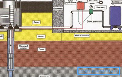 Il dispositivo di un sistema di approvvigionamento idrico presso la dacia da un pozzo: schema schematico