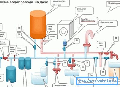 Il dispositivo idraulico in una casa privata. schema Il dispositivo idraulico in una casa privata. schema