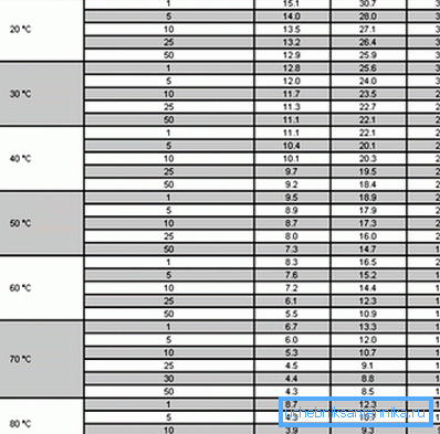 In questa tabella puoi trovare molte informazioni utili su tutte le varietà ampiamente utilizzate di oggi. È facile vedere che la cifra dichiarata di 50 anni di servizio ha luogo solo per una temperatura di lavoro non superiore a 70 gradi In questa tabella puoi trovare molte informazioni utili su tutte le varietà ampiamente utilizzate di oggi. È facile vedere che la cifra dichiarata di 50 anni di servizio ha luogo solo per una temperatura di lavoro non superiore a 70 gradi