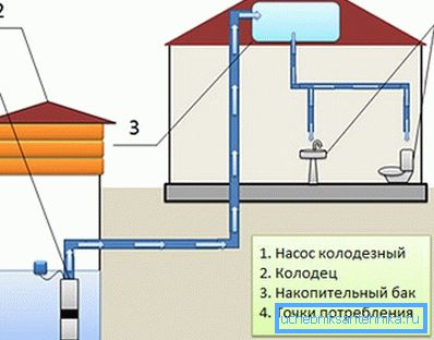 In generale, nulla impedisce l'uso dello stesso schema quando si fornisce acqua da un pozzo.