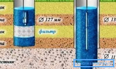 A seconda delle formazioni della lettiera, i pozzi profondi per l'acqua possono essere divisi in due tipi: sulla sabbia (A) e sul calcare (B) (vedere le spiegazioni nel testo) A seconda delle formazioni della lettiera, i pozzi profondi per l'acqua possono essere divisi in due tipi: sulla sabbia (A) e sul calcare (B) (vedere le spiegazioni nel testo)