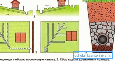Opzioni di drenaggio Opzioni di drenaggio