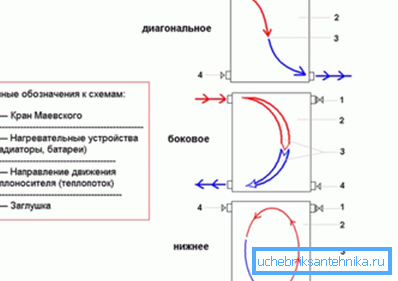 Opzioni per il collegamento dei radiatori di riscaldamento (dall'alto verso il basso): diagonalmente, dal lato, dal basso