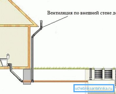 Alzata fognaria ventilata all'esterno dell'edificio Alzata fognaria ventilata all'esterno dell'edificio