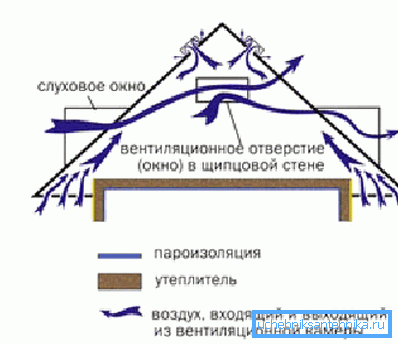 Sistema di ventilazione attico Sistema di ventilazione attico