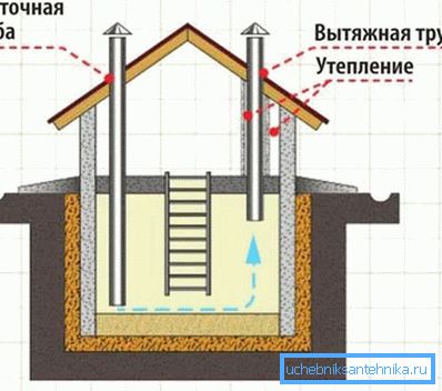 Sistema di ventilazione della cantina Sistema di ventilazione della cantina