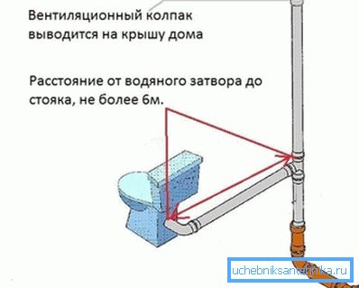 Il riser di ventilazione deve provenire dal sifone del WC non oltre 6 m Il riser di ventilazione deve provenire dal sifone del WC non oltre 6 m