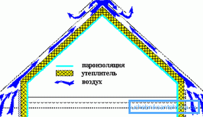 Ventilazione sottotetto. Illustrazione schematica Ventilazione sottotetto. Illustrazione schematica