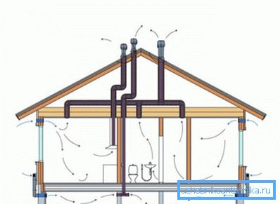 Ventilazione in una casa privata. Ventilazione in una casa privata.