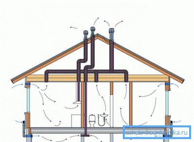 Ventilazione in una casa privata Ventilazione in una casa privata