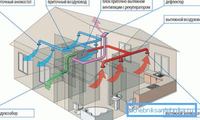 Ventilazione in casa con le proprie mani: uno schema con recupero di calore. Ventilazione in casa con le proprie mani: uno schema con recupero di calore.