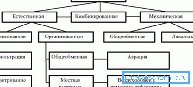 Ventilazione domestica fai-da-te: tipi e caratteristiche del