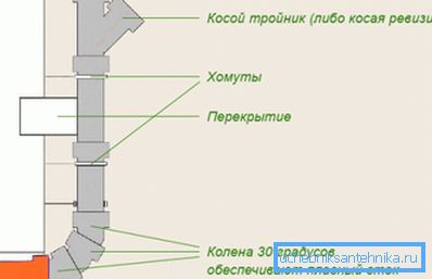 Elementi verticali di liquami domestici Elementi verticali di liquami domestici