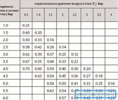 Invece di calcolare il coefficiente di efficienza del serbatoio può essere preso dal tavolo. Invece di calcolare il coefficiente di efficienza del serbatoio può essere preso dal tavolo.