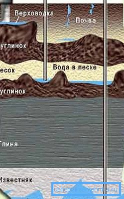 L'acqua da una grande profondità avrà una quantità minima di impurità. L'acqua da una grande profondità avrà una quantità minima di impurità.