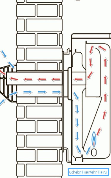 Scambio d'aria nell'unità di gas. Scambio d'aria nell'unità di gas.