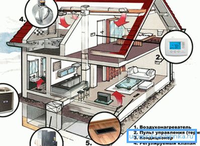 Il sistema di riscaldamento ad aria di una casa privata è sicuro ed economico Il sistema di riscaldamento ad aria di una casa privata è sicuro ed economico