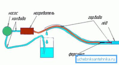 Scongelare il tubo di scarico con acqua calda