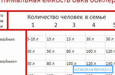 La dipendenza della capacità del serbatoio sul numero di persone. La dipendenza della capacità del serbatoio sul numero di persone.