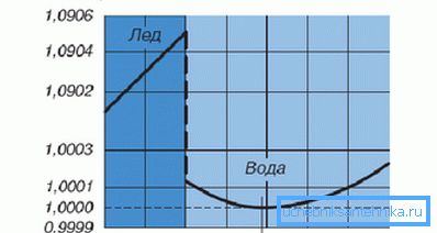 La dipendenza del volume d'acqua sulla sua temperatura. La dipendenza del volume d'acqua sulla sua temperatura.