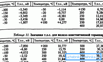 Dipendenza della forza attuale sulla differenza di temperatura Dipendenza della forza attuale sulla differenza di temperatura