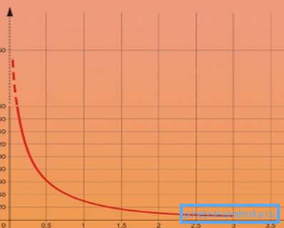 La dipendenza della temperatura di riscaldamento dalla distanza dal riscaldatore La dipendenza della temperatura di riscaldamento sulla distanza dal riscaldatore