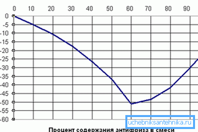 Dipendenza della temperatura di congelamento sul contenuto di glicole etilenico in acqua Dipendenza della temperatura di congelamento sul contenuto di glicole etilenico in acqua