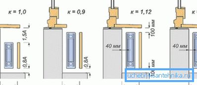 Dipendenza dal trasferimento di calore sul metodo di installazione Dipendenza dal trasferimento di calore sul metodo di installazione