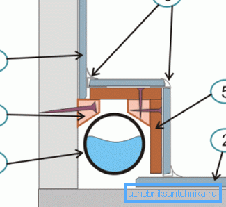 Qui puoi vedere un diagramma approssimativo, dove 1 è un tubo, 2 e 3 sono piastrelle pavimento e muro, 4 è il supporto su cui la struttura tiene, 5 sono angoli che forniscono forza Qui puoi vedere un diagramma approssimativo, dove 1 è un tubo, 2 e 3 sono piastrelle pavimento e muro, 4 è il supporto su cui la struttura tiene, 5 sono angoli che forniscono forza