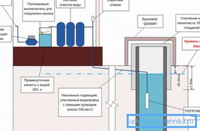 Schema invernale di approvvigionamento idrico dal pozzo. Schema invernale di approvvigionamento idrico dal pozzo.