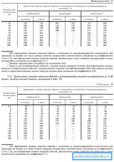 I valori delle correnti massime dipendono dall'area della sezione trasversale del conduttore I valori delle correnti massime dipendono dall'area della sezione trasversale del conduttore